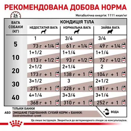 Дієтичний вологий корм Royal Canin GASTROINTESTINAL DOG (паштет) для собак 400 г: додаткове фото 4