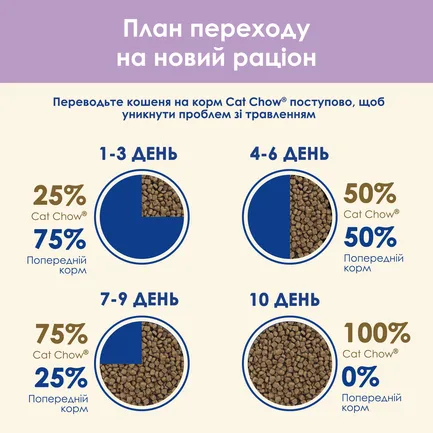 Сухий корм CAT CHOW Sensitive для дорослих котів із чутливою шкірою та травленням з лососем 15 кг: додаткове фото 14