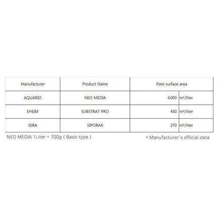 Наповнювач для біофільтрації з нейтральним pH Aquario Neo Media Pure Quad 5л.: додаткове фото 4