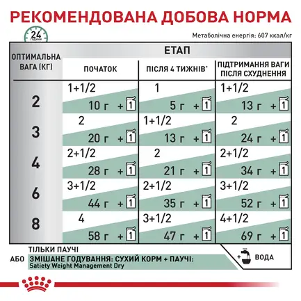 Дієтичний вологий корм Royal Canin SATIETY WEIGHT MANAGEMENT CAT для котів 85 г: додаткове фото 5