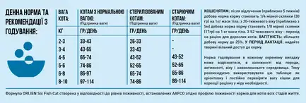 ORIJEN 6 FISH CAT&KITTEN 5.4KG: додаткове фото 6