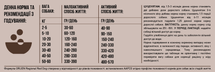ORIJEN Regional Red Dog 11.4KG — Фото 5
