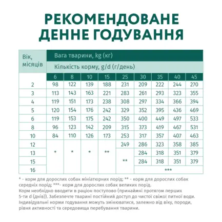 OPTIMEAL сухий корм для цуценят усіх порід - індичка 4 кг: додаткове фото 7
