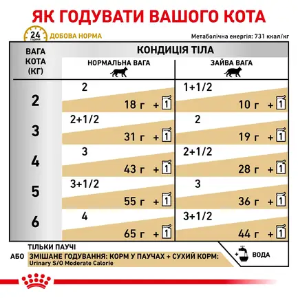 Дієтичний вологий корм Royal Canin URINARY S/O MODERATE CALORIE CAT (шматочки у соусі) для котів 85 г: додаткове фото 3
