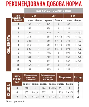 Дієтичний вологий корм Royal Canin GASTROINTESTINAL KITTEN (паштет) для кошенят 195 г: додаткове фото 2