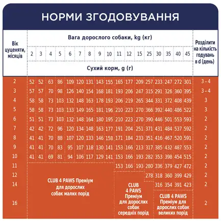 C4Р Premium сухий курка цуценята всі породи 14,0 кг: додаткове фото 4