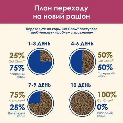 Сухий корм CAT CHOW Urinary для дорослих котів для підтримки здоров'я сечовивідної системи з куркою 1,5 кг: додаткове фото 14