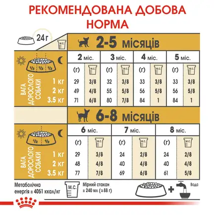Сухий корм Royal Canin CHIHUAHUA PUPPY для цуценят породи Чихуахуа 0,5 кг: додаткове фото 6