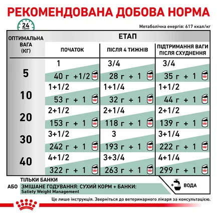 Дієтичний вологий корм Royal Canin SATIETY WEIGHT MANAGEMENT DOG (паштет) для собак 410 г: додаткове фото 4