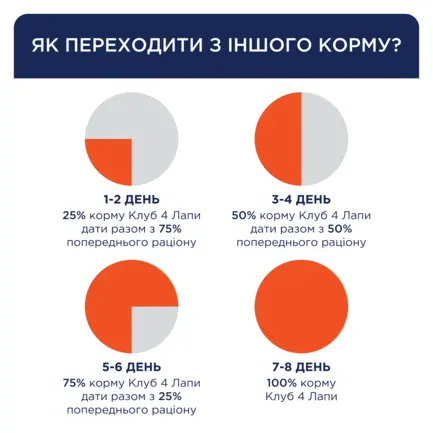 С4Р Premium сух великі породи соб " З качкою", 14,0 кг: додаткове фото 8