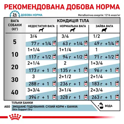 Дієтичний вологий корм Royal Canin SENSITIVITY CONTROL DOG CHICKEN (паштет) для собак 420 г: додаткове фото 6