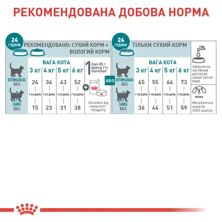 Корм для дорослих стерилізованих котів ROYAL CANIN STERILISED 11+(віком від 11 років) 2 кг: додаткове фото 3