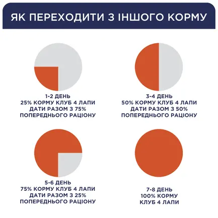 C4Р Premium сухий курка цуценята великі породи 14,0 кг: додаткове фото 2