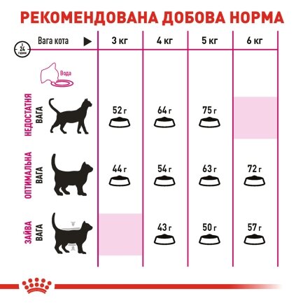 Сухий корм Royal Canin EXIGENT AROMATIC для котів всіх порід 2 кг — Фото 3