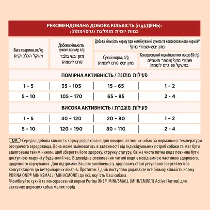 Сухий корм PURINA ONE Mini/Small Active для дорослих собак дрібних порід з підвищеною активністю з куркою та рисом 1,5 кг: додаткове фото 6