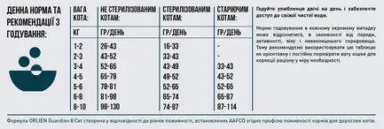 ORIJEN Cat Guardian 8 1,8kg: додаткове фото 6