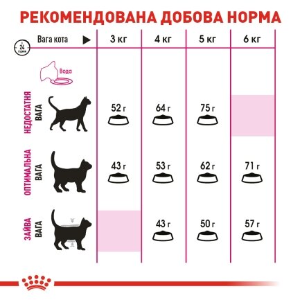 Сухий корм Royal Canin EXIGENT PROTEIN для котів всіх порід 2 кг — Фото 3