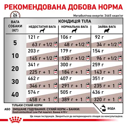 Дієтичний сухий корм Royal Canin GASTROINTESTINAL LOW FAT DOG для собак 1,5 кг: додаткове фото 6