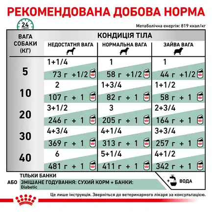 Дієтичний вологий корм Royal Canin DIABETIC DOG (паштет) для собак 410 г: додаткове фото 5
