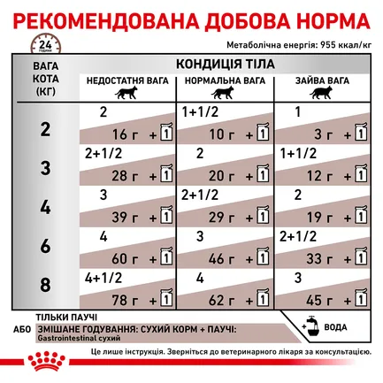 Дієтичний вологий корм Royal Canin GASTROINTESTINAL CAT (шматочки у соусі) для котів 85 г: додаткове фото 5