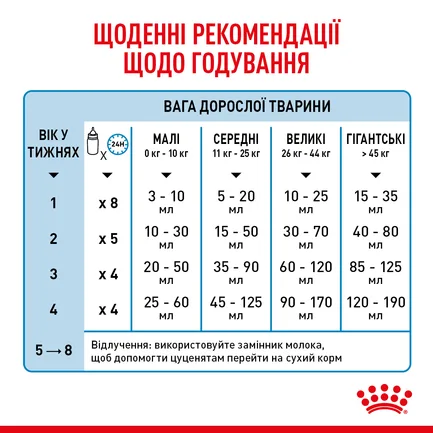 Сухий корм Royal Canin BABYDOG MILK для цуценят всіх порід 2 кг: додаткове фото 8