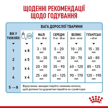 Сухий корм Royal Canin BABYDOG MILK для цуценят всіх порід 2 кг — Фото 6