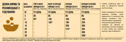 ORIJEN Puppy 2.0kg: додаткове фото 6