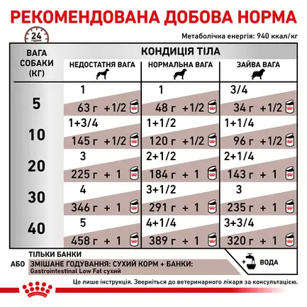 Дієтичний вологий корм Royal Canin GASTROINTESTINAL LOW FAT DOG (паштет) для собак 420 г: додаткове фото 4