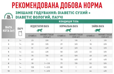 Дієтичний вологий корм Royal Canin DIABETIC CAT (шматочки у соусі) для котів 12х85г 8+4: додаткове фото 3
