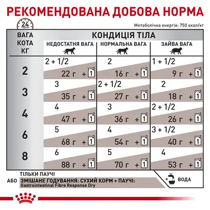 Дієтичний вологий корм Royal Canin GASTROINTESTINAL FIBRE RESPONSE CAT для котів 85 г: додаткове фото 6