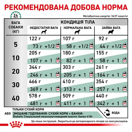 Дієтичний сухий корм Royal Canin DIABETIC DOG для собак 1,5 кг: додаткове фото 6