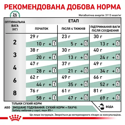 Дієтичний сухий корм Royal Canin SATIETY WEIGHT MANAGEMENT CAT для котів 1,5 кг: додаткове фото 6
