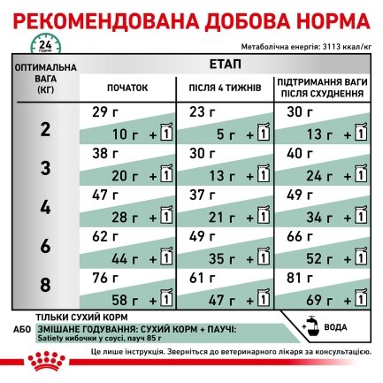 Дієтичний сухий корм Royal Canin SATIETY WEIGHT MANAGEMENT CAT для котів 0,4 кг — Фото 5