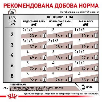 Дієтичний вологий корм Royal Canin GASTROINTESTINAL MODERATE CALORIE CAT(шматочки у соусі) для котів 12х85г 8+4: додаткове фото 6