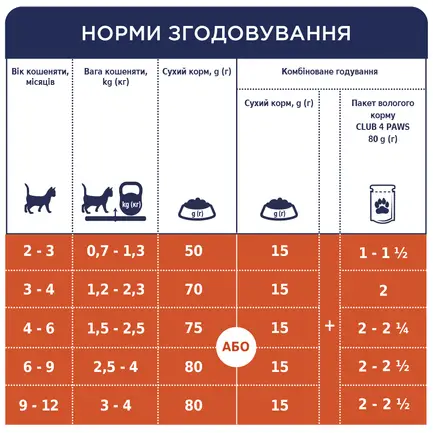 С4Р Premium сухий кошенята "Курка" 14,0 кг: додаткове фото 4
