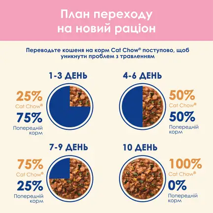 Вологий корм CAT CHOW Kitten для кошенят шматочки в желе з індичкою та цукіні 85 г: додаткове фото 10