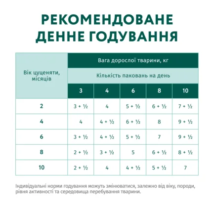 OPTIMEAL™. Конс. корм для цуценят з індичкою та морквою у соусі, 0,1 кг: додаткове фото 7