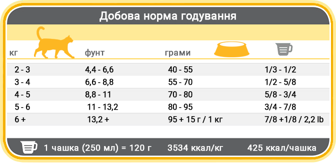 Норми годування корму Фест Чойс Сеньйор для літніх котів