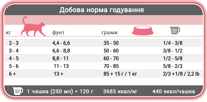 Норми годування корму для котів Фест Чойс Курка Віталіті