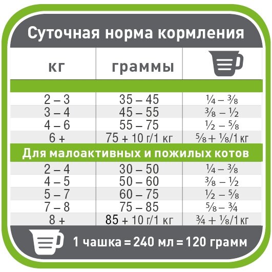 Норми годування корму для котів Pronature Original ЯГНЯ КУРКА