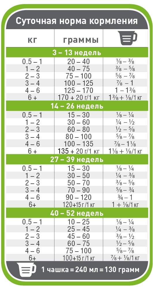 Норми годування корму для кошенят Pronature Original КУРКА