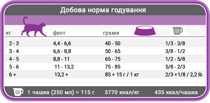 Норми годування корму для котів Фест Чойс Фініки