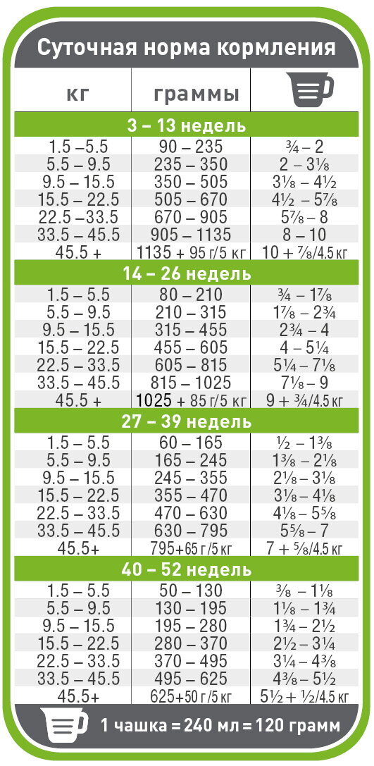 Норми годування корму для цуценят Pronature Original Курка та Вівсянка