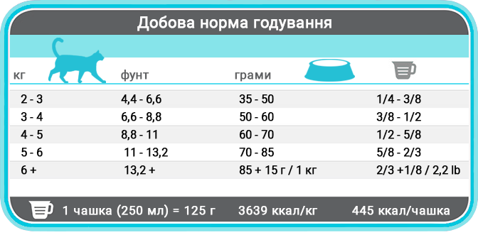 Норми годування корму для котів Фест Чойс Хелзі Лосось