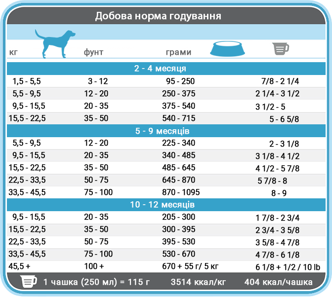 Норми годування корму для цуценят 1st Choice Puppy Medium and Large