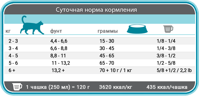 Норми годування корму Фест Чойс Урінарі Хелс для котів схильних до сечокам’яної хвороби