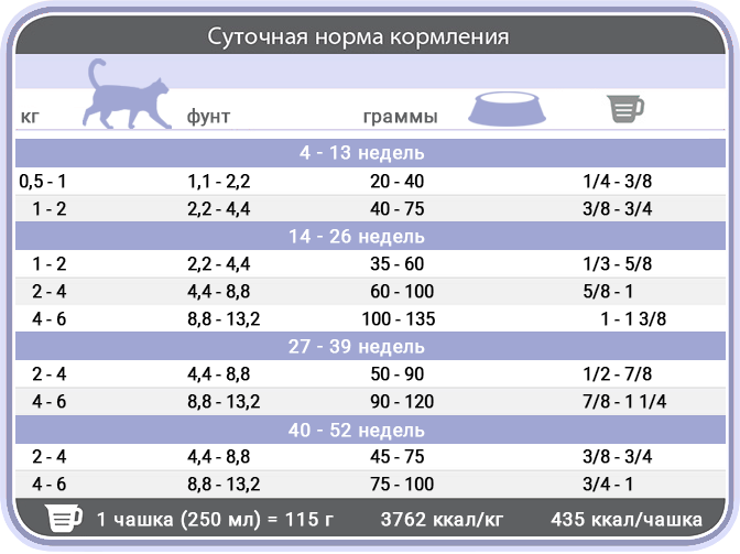 Норми годування корму для кошенят 1st Choice Kitten Optimal Growth