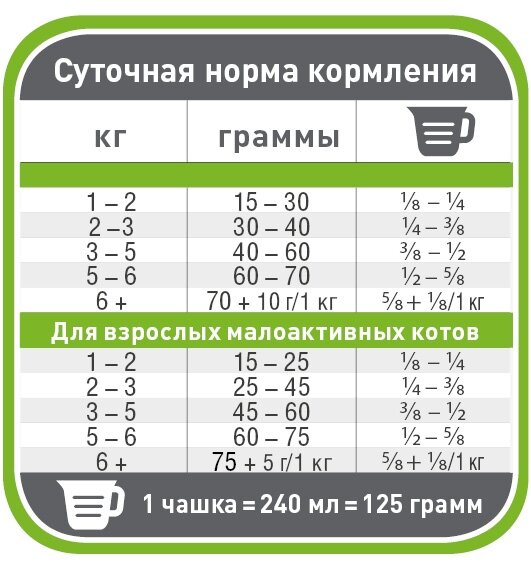 Норми годування корму для котів Pronature Original КУРКА