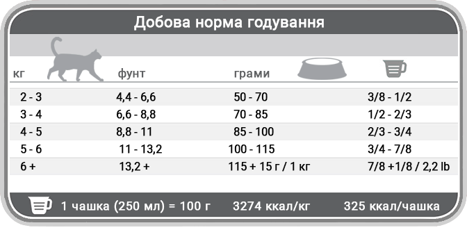 Норми годування корму для котів Фест Чойс Гіпоалергенний