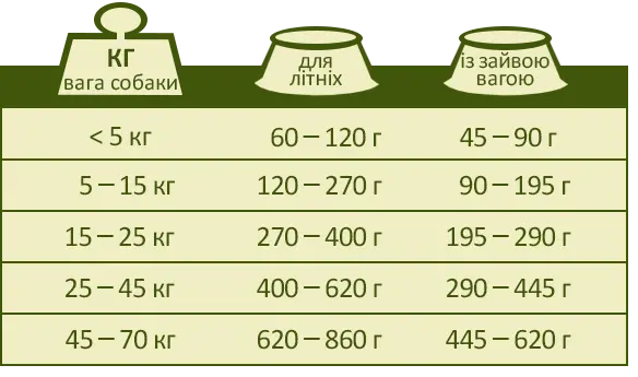 Норми годування ХЕППІ ЛАЙФ СЕНЬОР ЛАЙТ сухого преміум корму для собак
